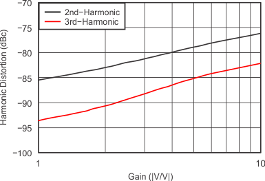 OPA820 tc_p-m5v_hd_v_invert_gain_sbos303.gif