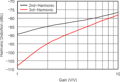 OPA820 tc_p-m5v_hd_v_non-invert_gain_sbos303.gif