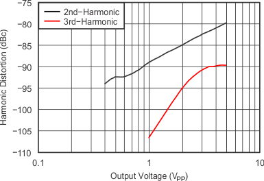 OPA820 tc_p-m5v_hd_v_output_sbos303.gif