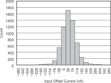 OPA820 tc_p-m5v_input-offset_curr_distribution_sbos303.gif