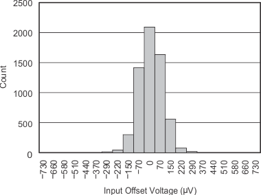 OPA820 tc_p-m5v_input-offset_v-distribution_sbos303.gif