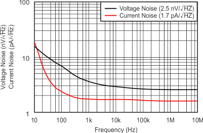 OPA820 tc_p-m5v_input_and_curr-noise_sbos303.gif