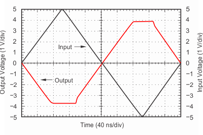 OPA820 tc_p-m5v_invert_overdrive_sbos303.gif