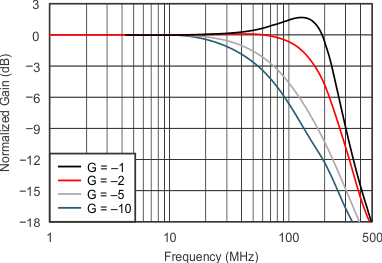 OPA820 tc_p-m5v_invert_small_freq_sbos303.gif