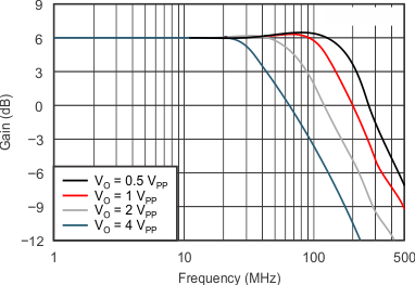 OPA820 tc_p-m5v_non-invert_large_freq_sbos303.gif