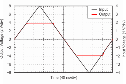 OPA820 tc_p-m5v_non-invert_overdrive_sbos303.gif