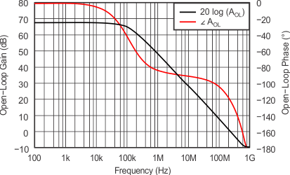 OPA820 tc_p-m5v_open-loop_gain-phase_sbos303.gif