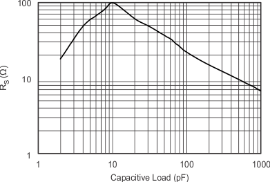 OPA820 tc_p-m5v_rs_v_cap-load_sbos303.gif