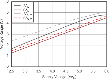 OPA820 tc_p-m5v_vcm-output-swing_v_vs_sbos303.gif