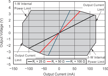 OPA820 tc_p-m5v_vo_current-limitations_sbos303.gif