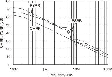 OPA659 tc_cmrr_psrr_fqcy_bos342.gif