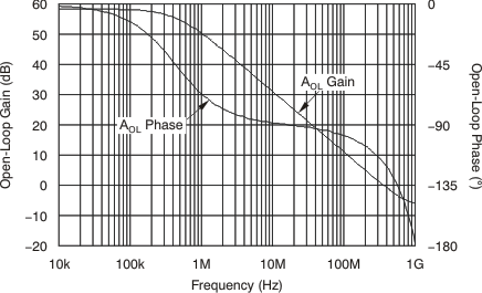 OPA659 tc_open_loop_gain_phase_bos342.gif