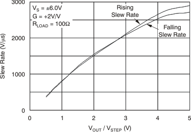 OPA659 tc_slew_rate_vout_bos342.gif