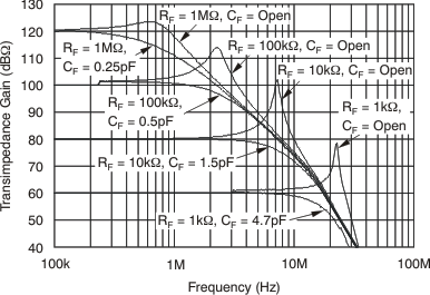 OPA659 ximped_gain_fqcy_100_bos342.gif