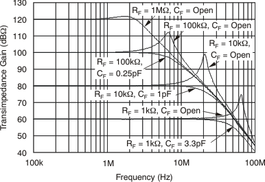 OPA659 ximped_gain_fqcy_10_bos342.gif