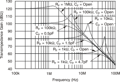 OPA659 ximped_gain_fqcy_22_bos342.gif