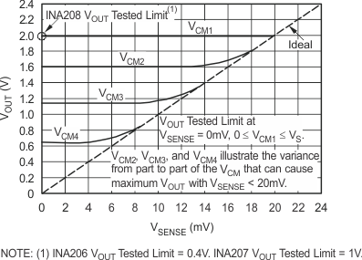 INA206 INA207 INA208 example_for_low_vsense_case_2_sbos360.gif