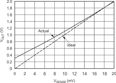 INA206 INA207 INA208 example_for_low_vsense_cases_1_3_sbos360.gif