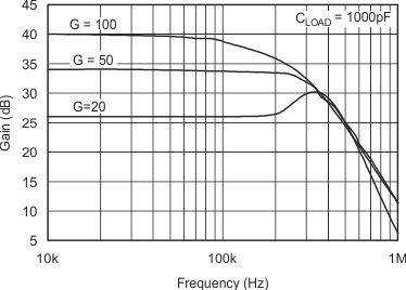 INA206 INA207 INA208 graph_01_sbos360.gif