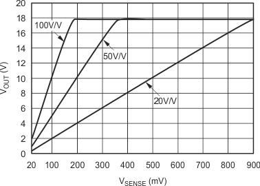 INA206 INA207 INA208 graph_03_sbos360.gif