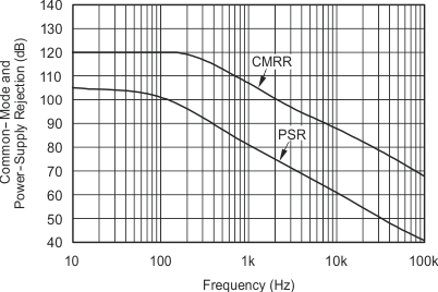 INA206 INA207 INA208 graph_04_sbos360.gif