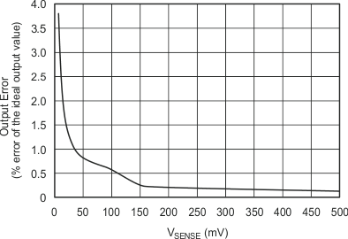 INA206 INA207 INA208 graph_05_sbos360.gif