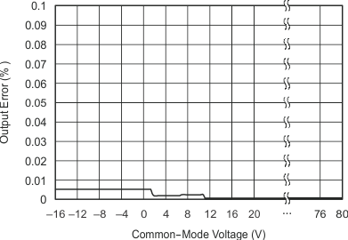 INA206 INA207 INA208 graph_06_sbos360.gif