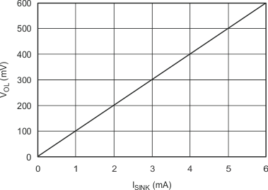 INA206 INA207 INA208 graph_18_sbos360.gif