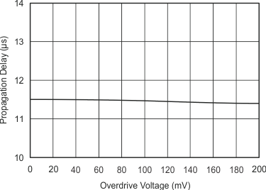 INA206 INA207 INA208 graph_22_sbos360.gif