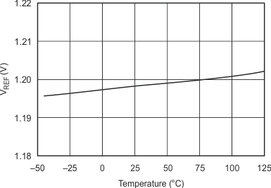 INA206 INA207 INA208 graph_28_sbos360.gif