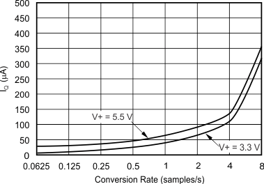 tc_iq-conv_rate_sbos371.gif