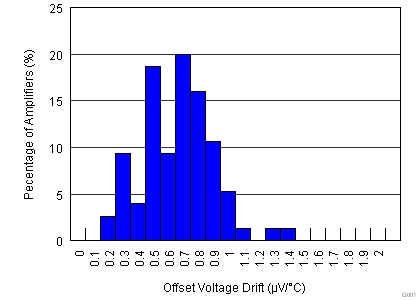 OPA827 tc_histogram_bos376.png