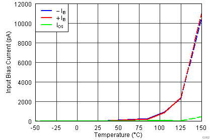 OPA827 tc_ib-temp_bos376.png