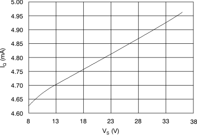 OPA827 tc_iq-supply_bos376.gif