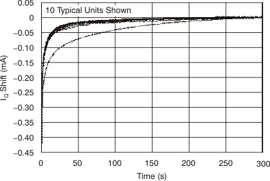 OPA827 tc_iq-time_bos376.gif