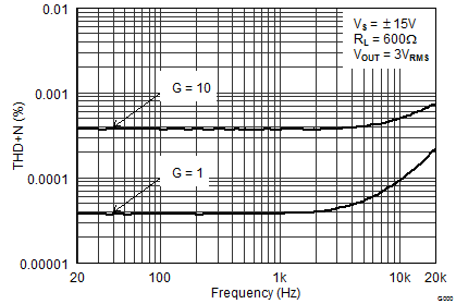 OPA827 tc_thdn-frq_bos376.png