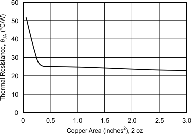 OPA454 ai_therm_res-pcb-area_bos391.gif