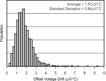 OPA454 tc_histo_voff_drift_bos391.gif