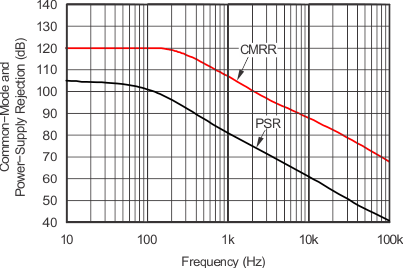 INA270A-Q1 INA271A-Q1 g_cmrr_psr_freq.gif