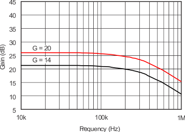 INA270A-Q1 INA271A-Q1 g_gain_freq_cl0.gif