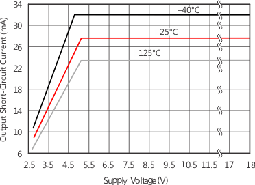 INA270A-Q1 INA271A-Q1 g_ioss_vcc.gif