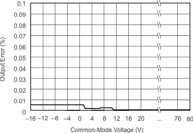 INA270A-Q1 INA271A-Q1 g_out_err_cmv.gif