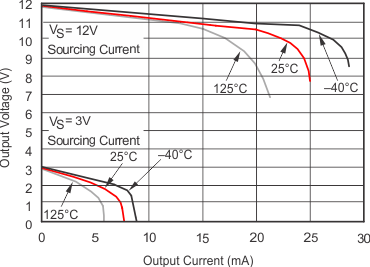 INA270A-Q1 INA271A-Q1 g_pos_vos_io.gif