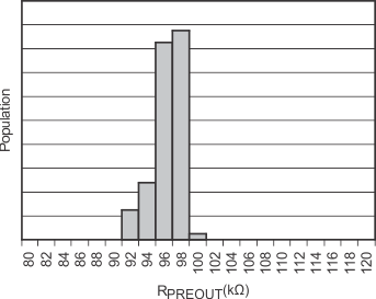 INA270A-Q1 INA271A-Q1 g_preout_population.gif