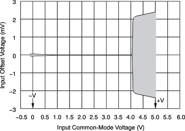 OPA376 OPA2376 OPA4376 ai_offset_cm_volt_bos406.gif