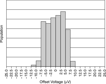 OPA376 OPA2376 OPA4376 tc_offset_vltg_bos406.gif