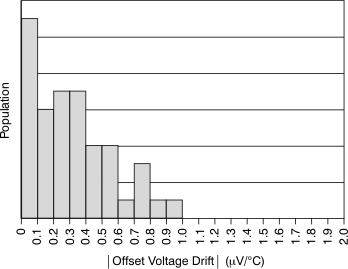 OPA376 OPA2376 OPA4376 tc_offset_vltg_drift_bos406.gif