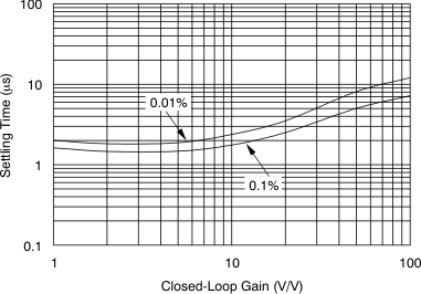 OPA376 OPA2376 OPA4376 tc_set_tim-closed_bos406.gif