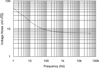 OPA376 OPA2376 OPA4376 tc_v_noise_bos406.gif