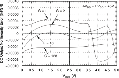 PGA112 PGA113 PGA116 PGA117 tc_112_116_nonlinear_bos424.gif